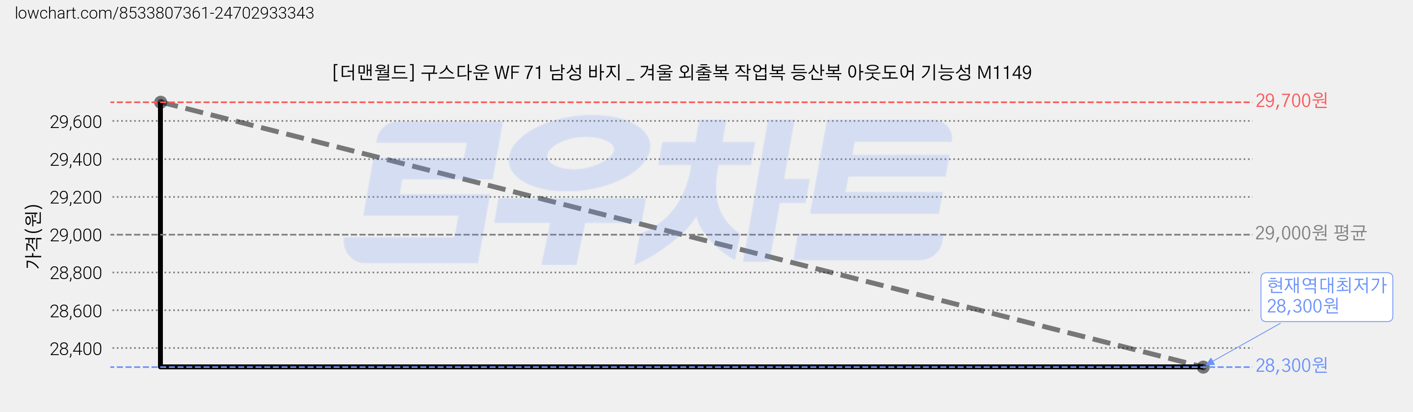 [더맨월드] 구스다운 WF 71 남성 바지 _ 겨울 외출복 작업복 등산복 아웃도어 기능성 M1149 가격 변동 차트, 현재가 28,300원, 역대최저가