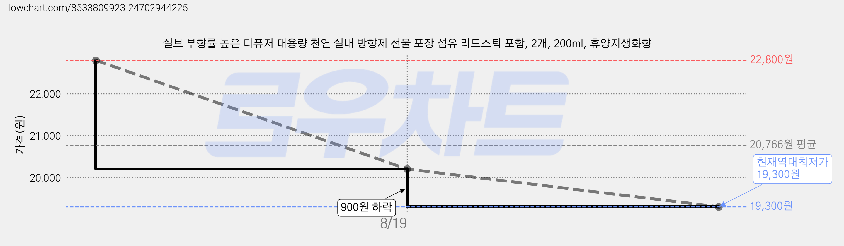 실브 부향률 높은 디퓨저 대용량 천연 실내 방향제 선물 포장 섬유 리드스틱 포함, 2개, 200ml, 휴양지생화향 가격 변동 차트, 현재가 19,300원, 역대최저가