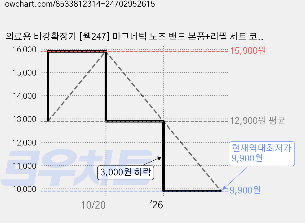 의료용 비강확장기 [웰247] 마그네틱 노즈 밴드 본품+리필 세트 코골이 완화 방지 기구, 1세트 가격 변동 차트, 현재가 9,900원, 역대최저가