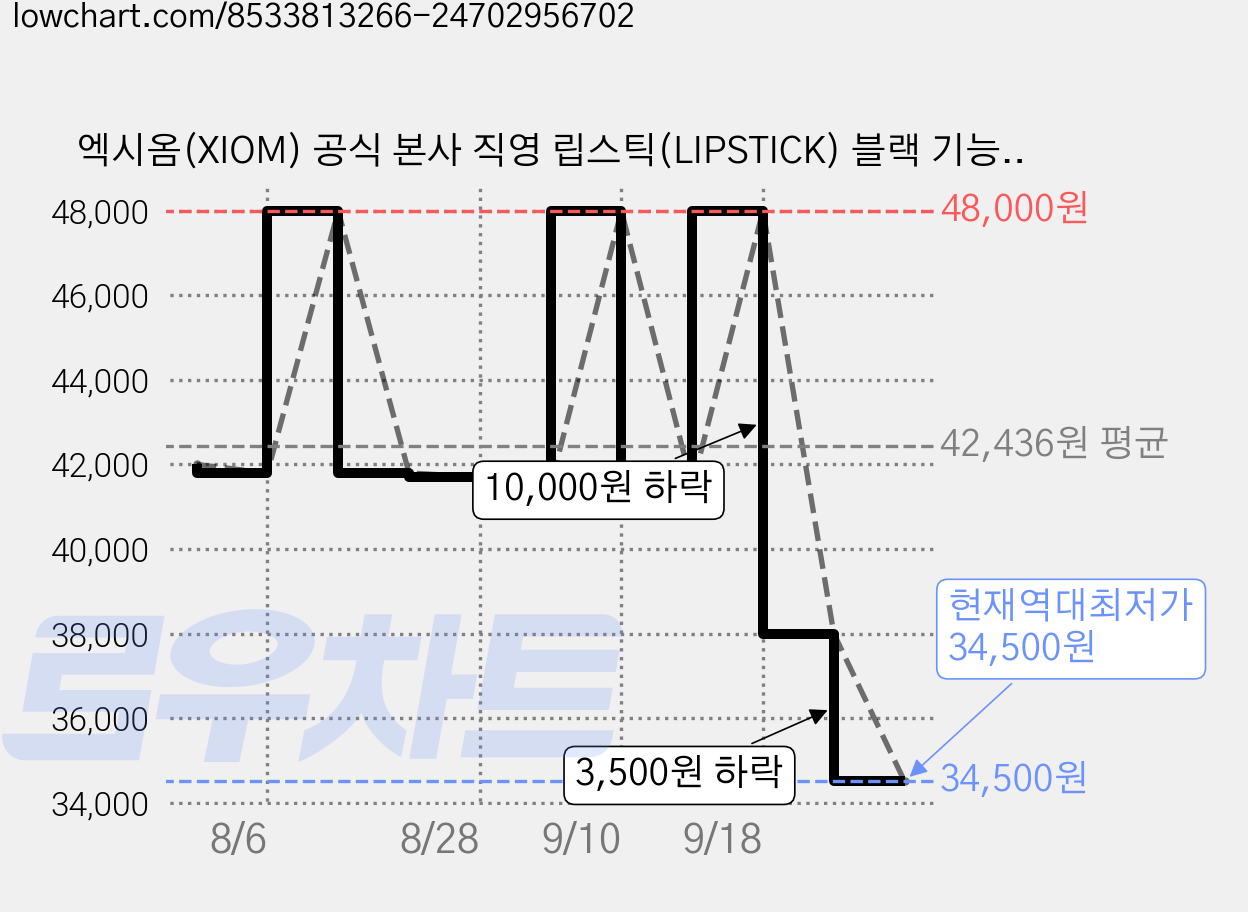 엑시옴(XIOM) 공식 본사 직영 립스틱(LIPSTICK) 블랙 기능성 탁구 유니폼 반팔 상의 경기용 탁구복 가격 변동 차트, 현재가 34,500원, 역대최저가
