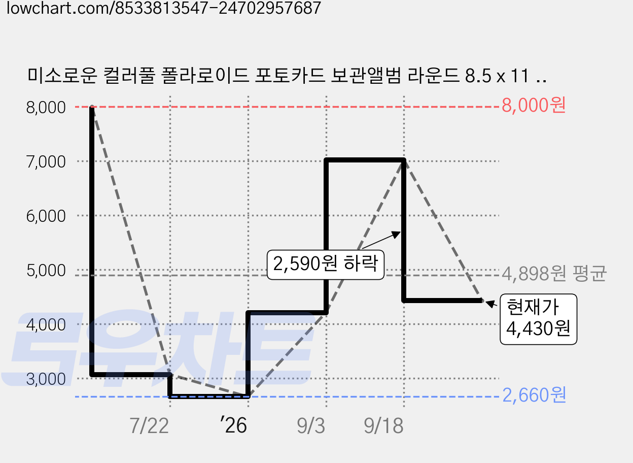 미소로운 컬러풀 폴라로이드 포토카드 보관앨범 라운드 8.5 x 11 cm, 라운드 민트, 16매 가격 변동 차트, 현재가 4,430원, 관측 최저가 2,660원