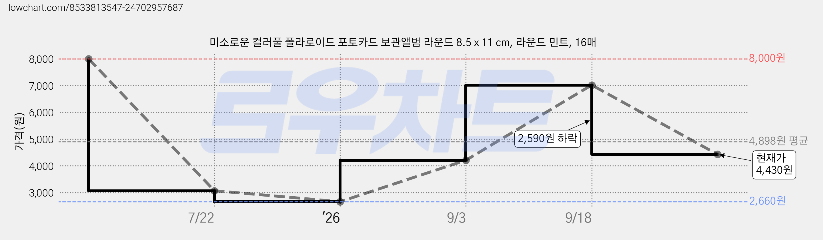 미소로운 컬러풀 폴라로이드 포토카드 보관앨범 라운드 8.5 x 11 cm, 라운드 민트, 16매 가격 변동 차트, 현재가 4,430원, 관측 최저가 2,660원