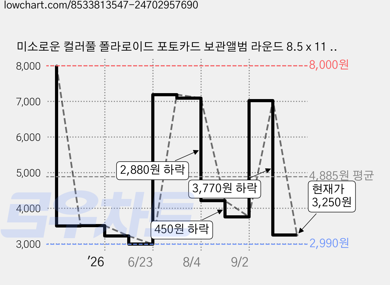 미소로운 컬러풀 폴라로이드 포토카드 보관앨범 라운드 8.5 x 11 cm, 라운드 블루, 16매 가격 변동 차트, 현재가 3,250원, 관측 최저가 2,990원