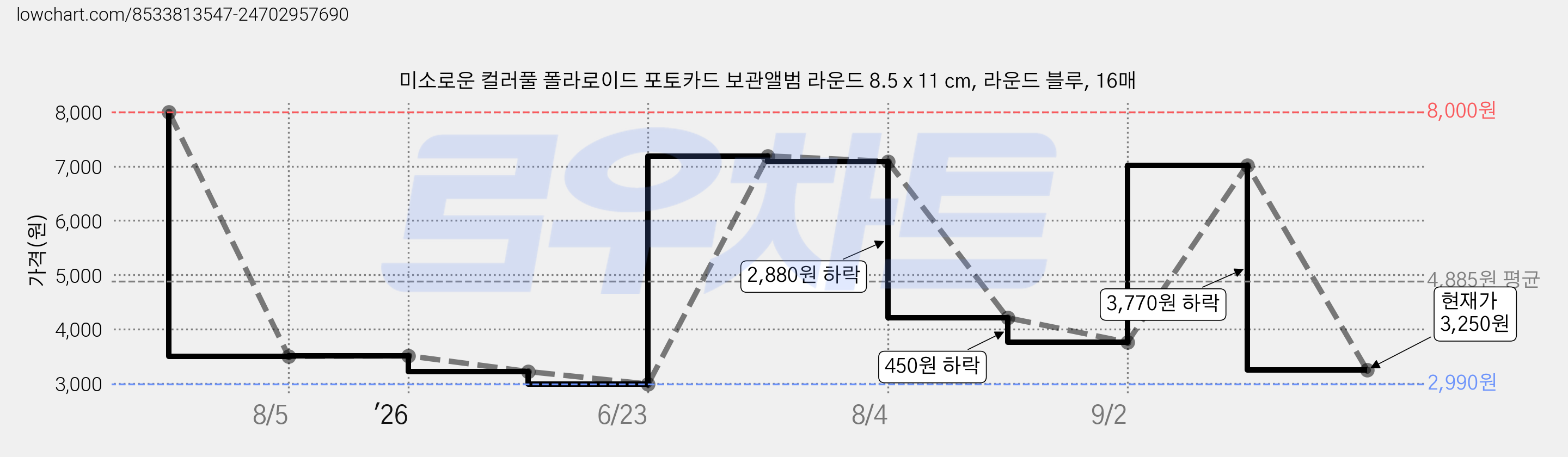 미소로운 컬러풀 폴라로이드 포토카드 보관앨범 라운드 8.5 x 11 cm, 라운드 블루, 16매 가격 변동 차트, 현재가 3,250원, 관측 최저가 2,990원