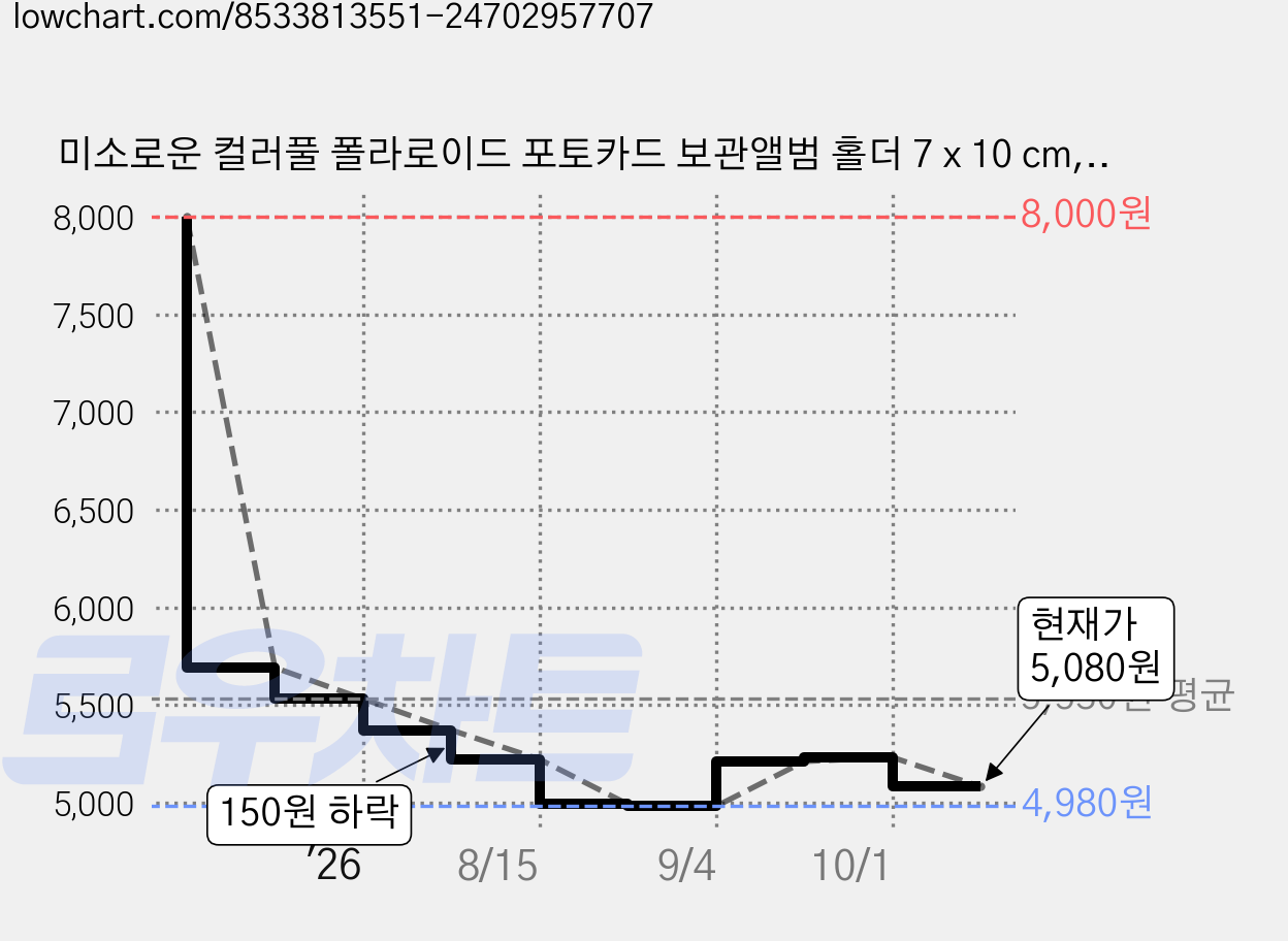 미소로운 컬러풀 폴라로이드 포토카드 보관앨범 홀더 7 x 10 cm, 핑크 홀더, 1매 가격 변동 차트, 현재가 5,080원, 관측 최저가 4,980원