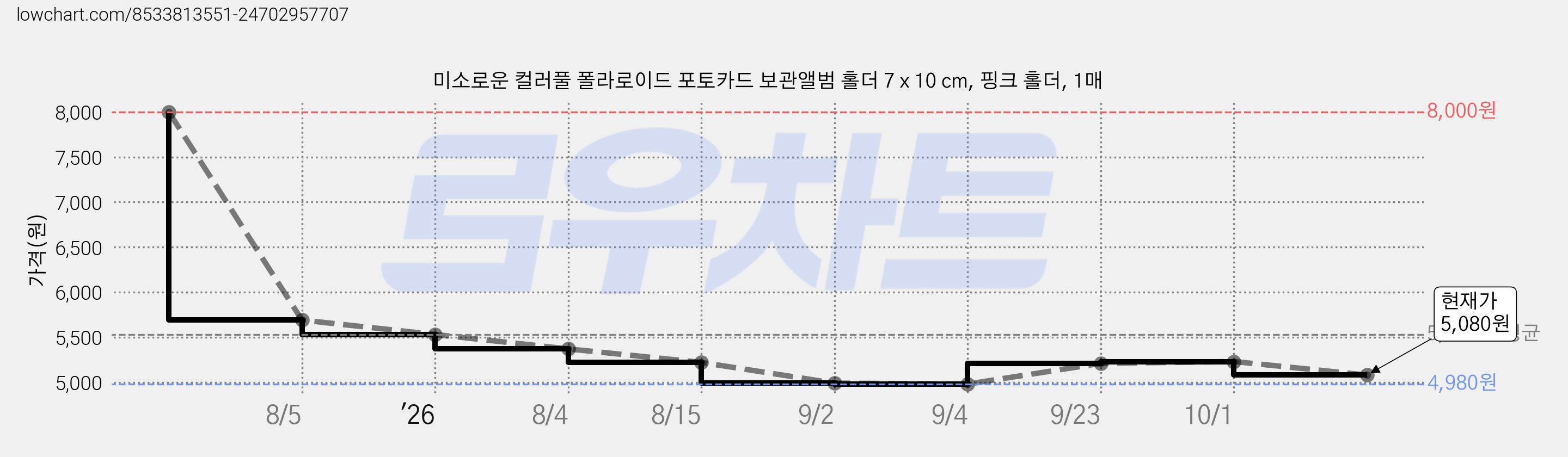미소로운 컬러풀 폴라로이드 포토카드 보관앨범 홀더 7 x 10 cm, 핑크 홀더, 1매 가격 변동 차트, 현재가 5,080원, 관측 최저가 4,980원