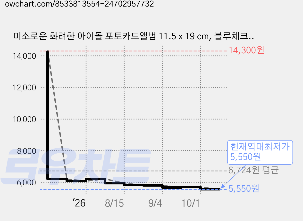 미소로운 화려한 아이돌 포토카드앨범 11.5 x 19 cm, 블루체크, 18매 가격 변동 차트, 현재가 5,550원, 역대최저가