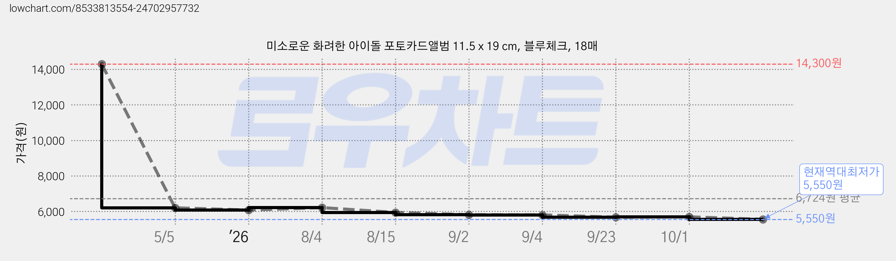미소로운 화려한 아이돌 포토카드앨범 11.5 x 19 cm, 블루체크, 18매 가격 변동 차트, 현재가 5,550원, 역대최저가