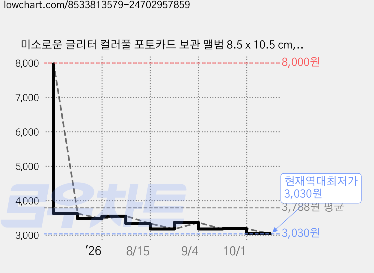 미소로운 글리터 컬러풀 포토카드 보관 앨범 8.5 x 10.5 cm, 그린, 16매 가격 변동 차트, 현재가 3,030원, 역대최저가