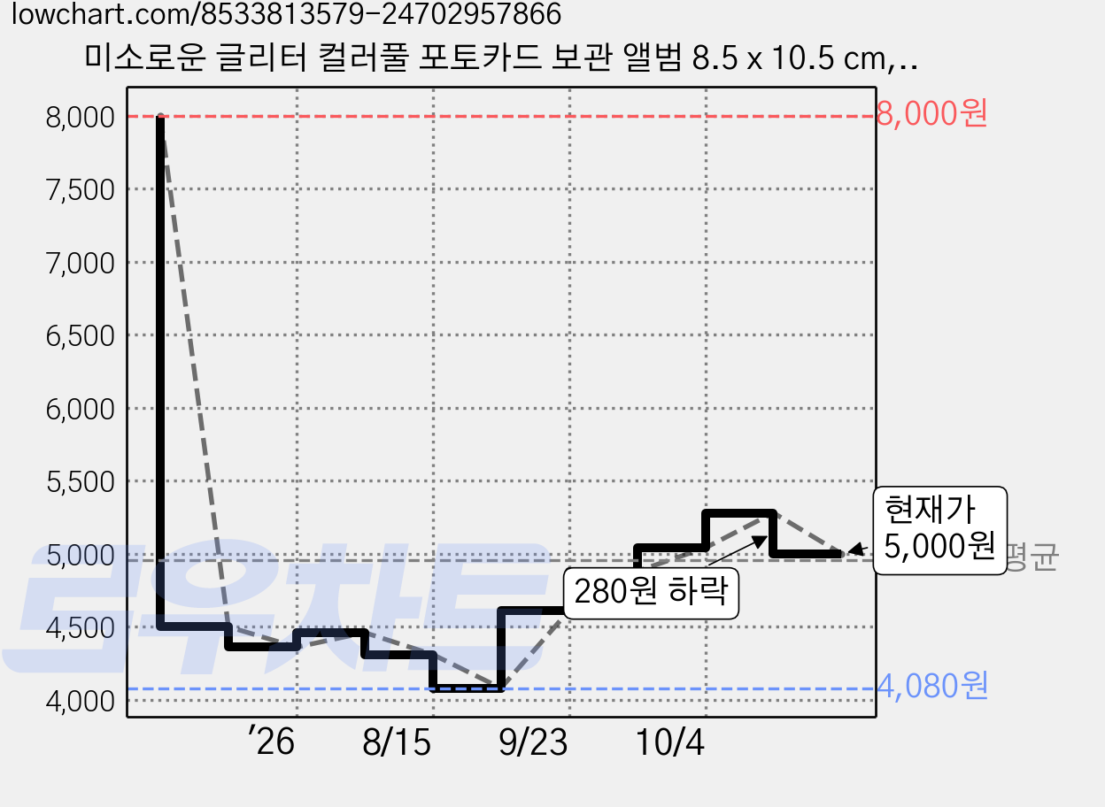 미소로운 글리터 컬러풀 포토카드 보관 앨범 8.5 x 10.5 cm, 블루, 16매 가격 변동 차트, 현재가 5,000원, 관측 최저가 4,080원