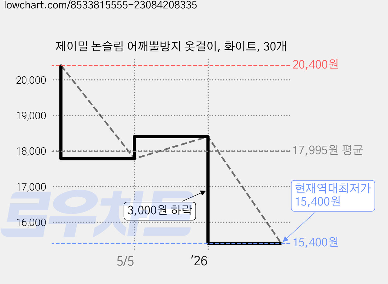 제이밀 논슬립 어깨뿔방지 옷걸이, 화이트, 30개 가격 변동 차트, 현재가 15,400원, 역대최저가