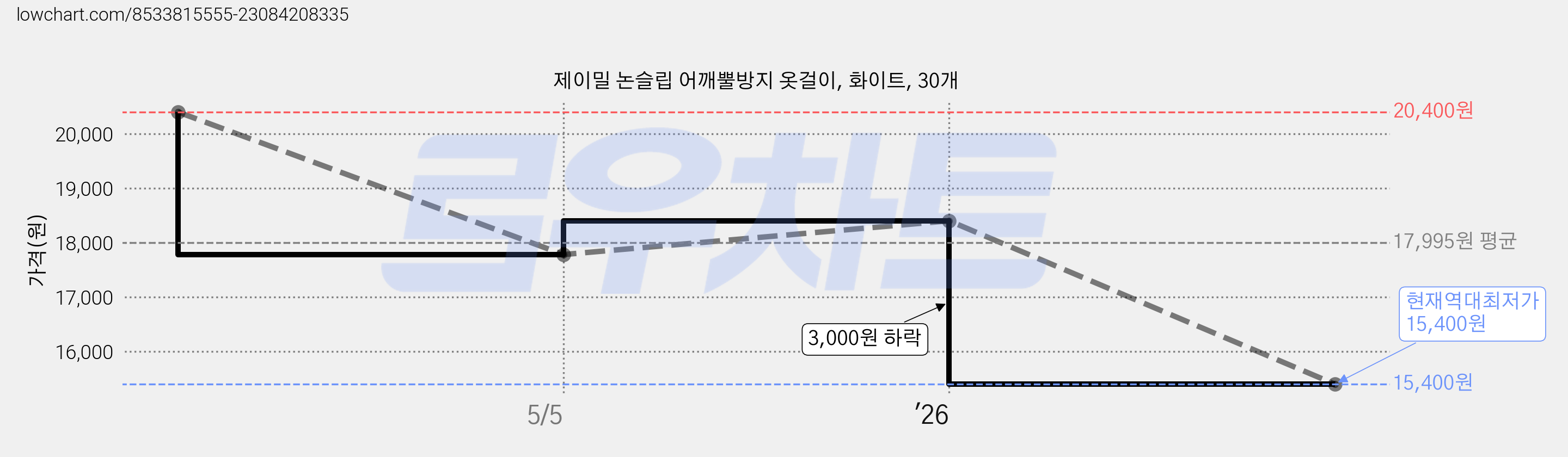 제이밀 논슬립 어깨뿔방지 옷걸이, 화이트, 30개 가격 변동 차트, 현재가 15,400원, 역대최저가