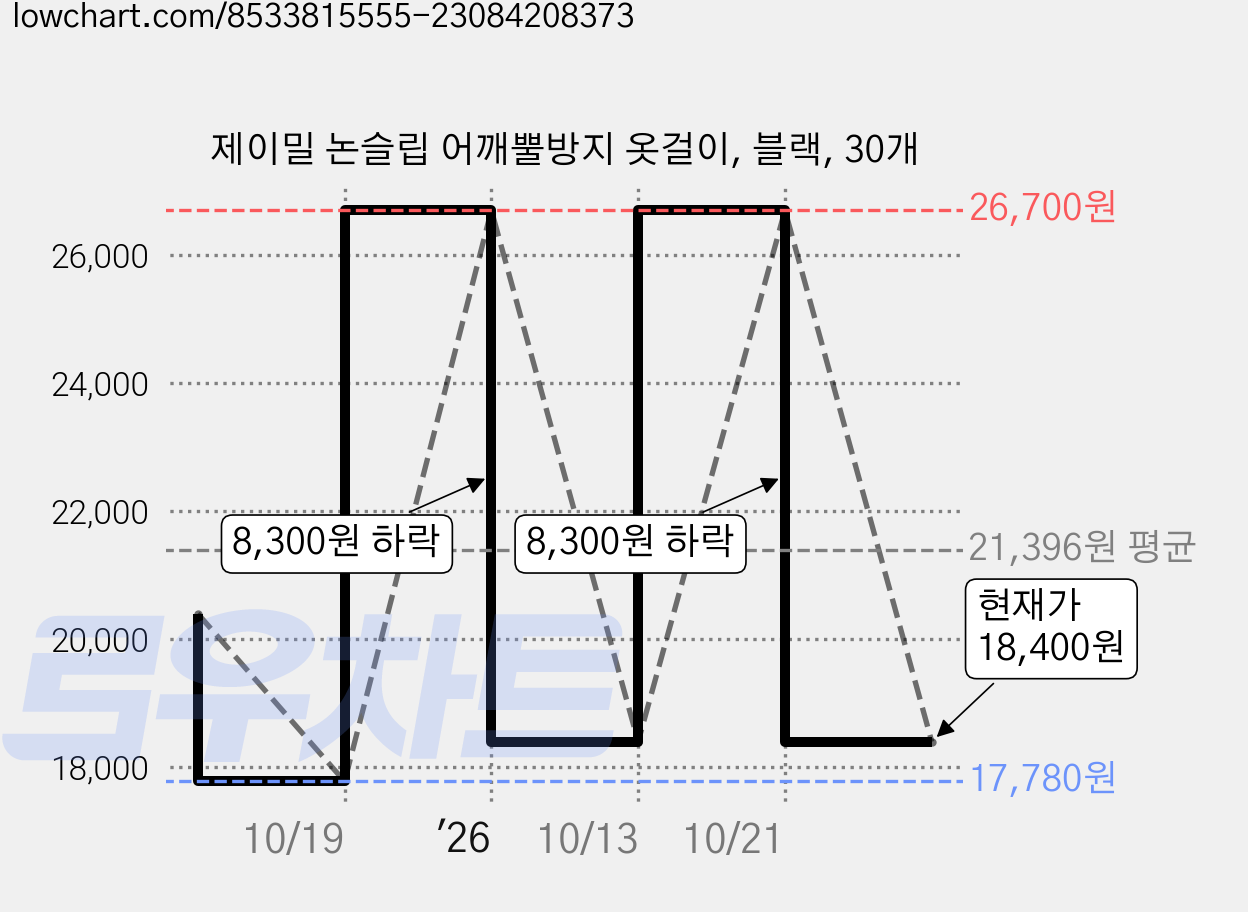 제이밀 논슬립 어깨뿔방지 옷걸이, 블랙, 30개 가격 변동 차트, 현재가 18,400원, 관측 최저가 17,780원