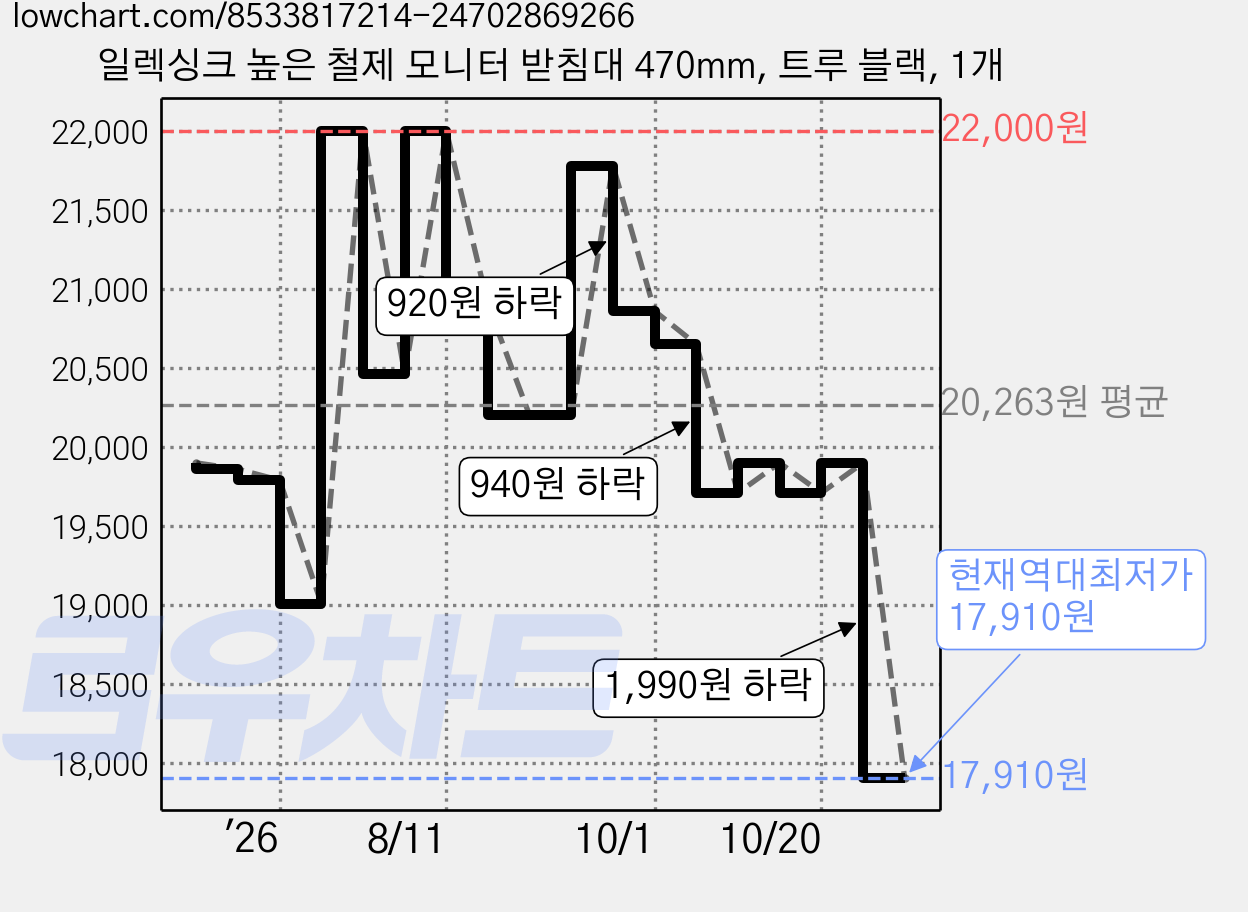 일렉싱크 높은 철제 모니터 받침대 470mm, 트루 블랙, 1개 가격 변동 차트, 현재가 17,910원, 역대최저가
