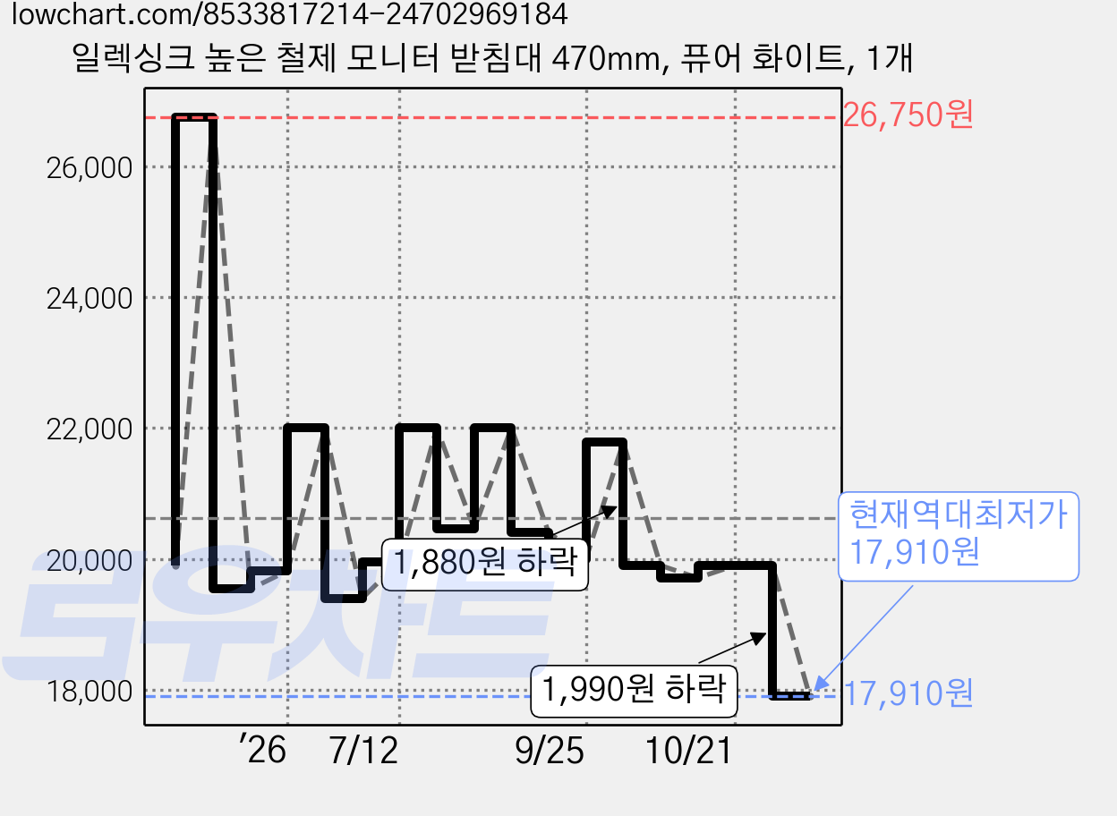 일렉싱크 높은 철제 모니터 받침대 470mm, 퓨어 화이트, 1개 가격 변동 차트, 현재가 17,910원, 역대최저가