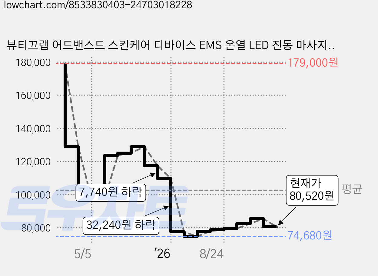 뷰티끄랩 어드밴스드 스킨케어 디바이스 EMS 온열 LED 진동 마사지기, BTQ-SJ20, 화이트 가격 변동 차트, 현재가 80,520원, 관측 최저가 74,680원