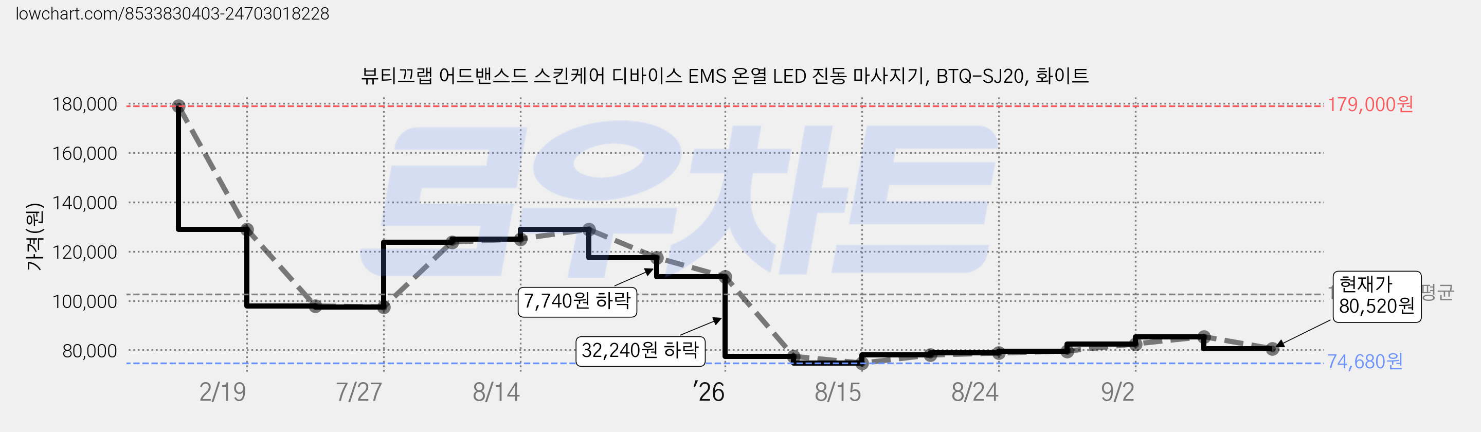 뷰티끄랩 어드밴스드 스킨케어 디바이스 EMS 온열 LED 진동 마사지기, BTQ-SJ20, 화이트 가격 변동 차트, 현재가 80,520원, 관측 최저가 74,680원