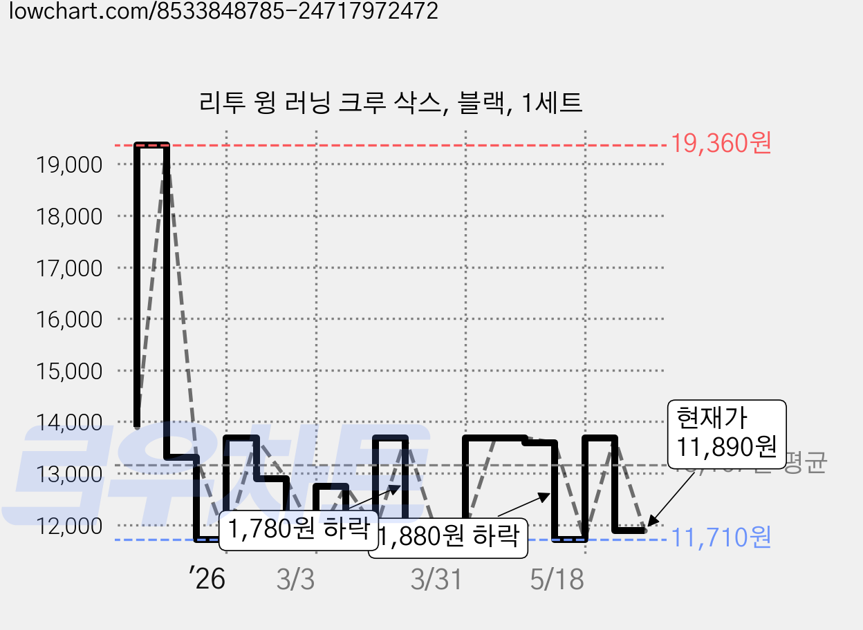 리투 윙 러닝 크루 삭스, 블랙, 1세트 가격 변동 차트, 현재가 11,890원, 관측 최저가 10,970원