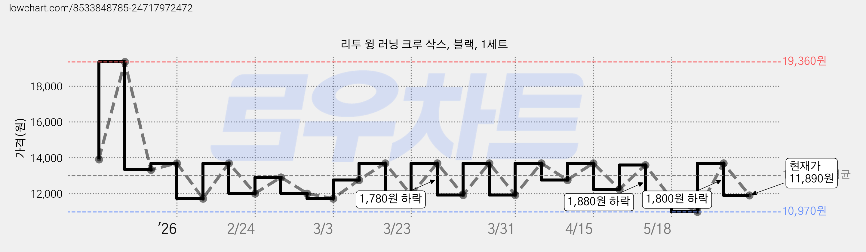 리투 윙 러닝 크루 삭스, 블랙, 1세트 가격 변동 차트, 현재가 11,890원, 관측 최저가 10,970원
