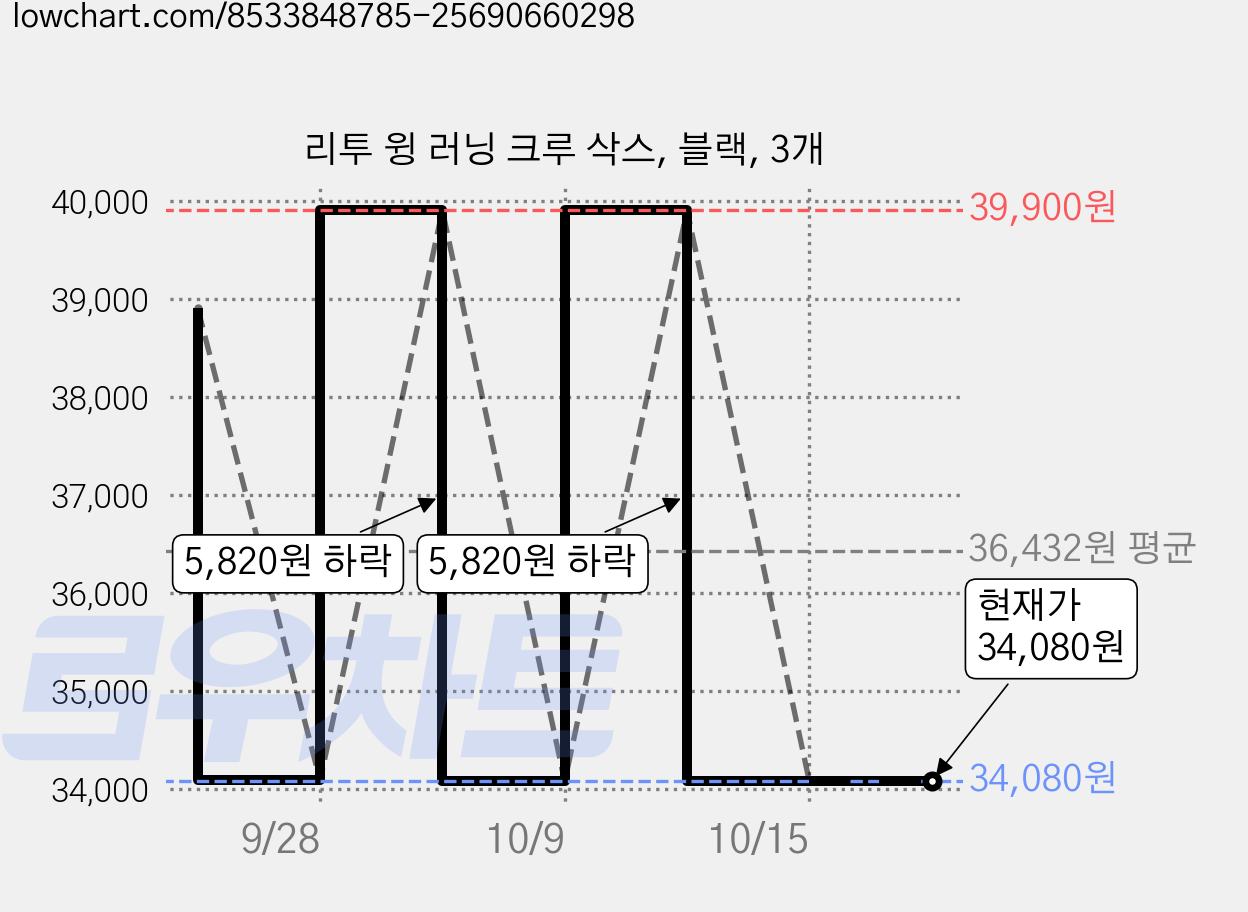리투 윙 러닝 크루 삭스, 블랙, 3개 가격 변동 차트, 현재가 34,080원, 관측 최저가 30,670원