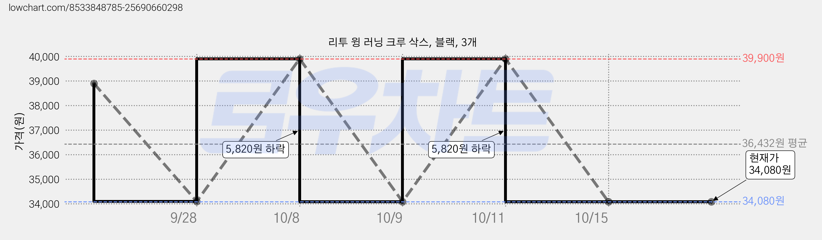 리투 윙 러닝 크루 삭스, 블랙, 3개 가격 변동 차트, 현재가 34,080원, 관측 최저가 30,670원