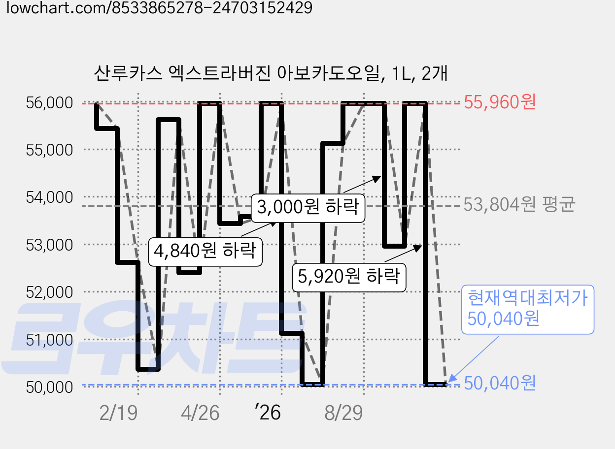 산루카스 엑스트라버진 아보카도오일, 1L, 2개 가격 변동 차트, 현재가 50,040원, 역대최저가
