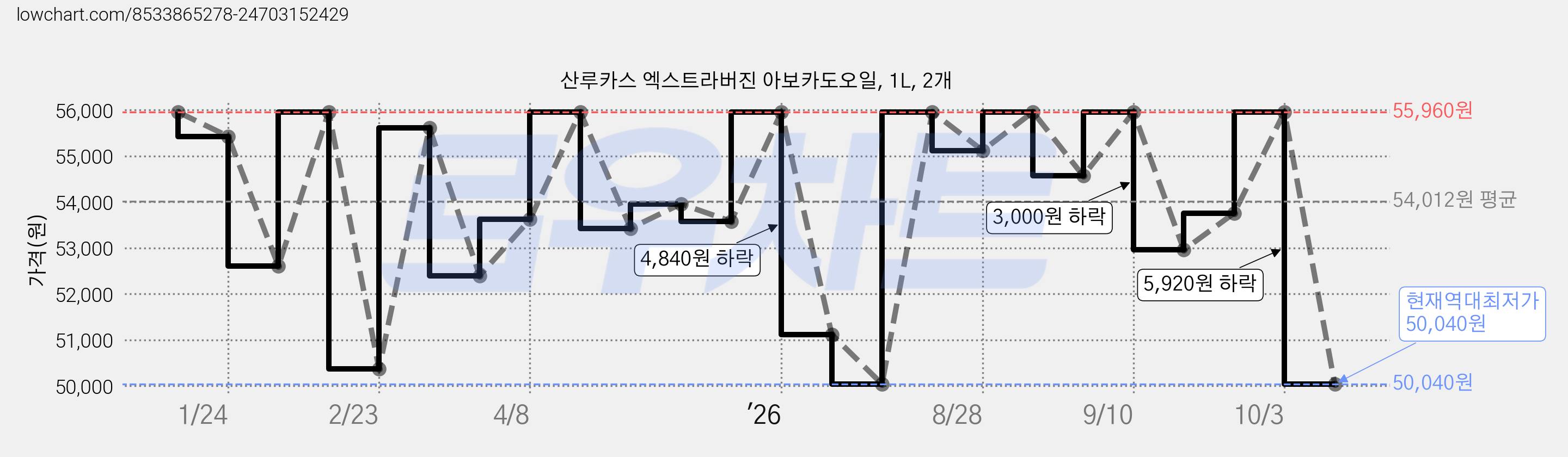 산루카스 엑스트라버진 아보카도오일, 1L, 2개 가격 변동 차트, 현재가 50,040원, 역대최저가