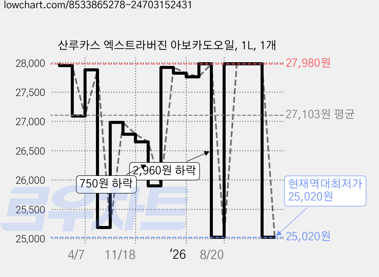 산루카스 엑스트라버진 아보카도오일, 1L, 1개 가격 변동 차트, 현재가 25,020원, 역대최저가