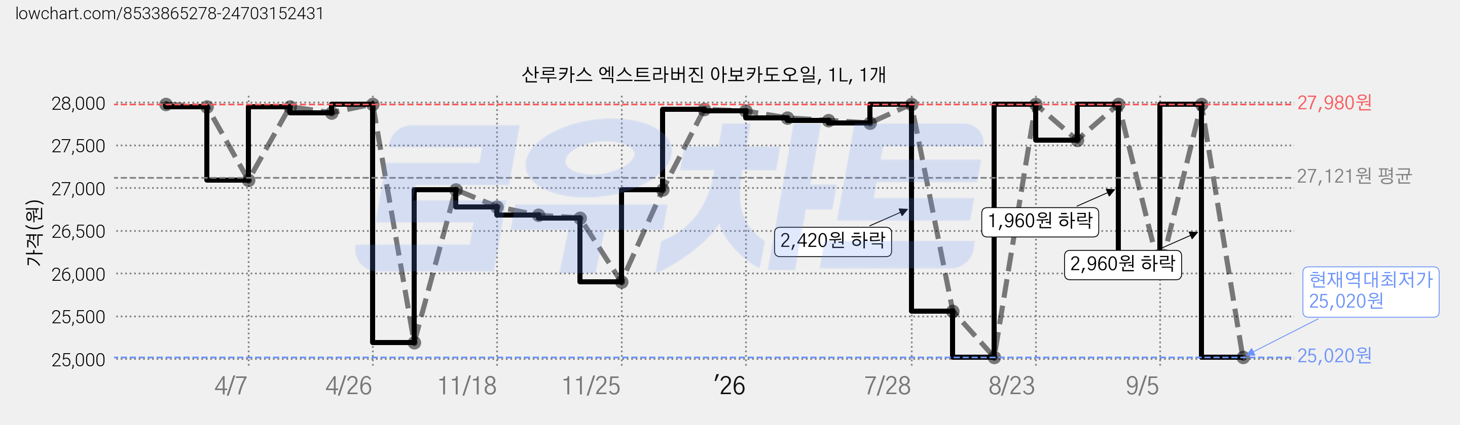 산루카스 엑스트라버진 아보카도오일, 1L, 1개 가격 변동 차트, 현재가 25,020원, 역대최저가