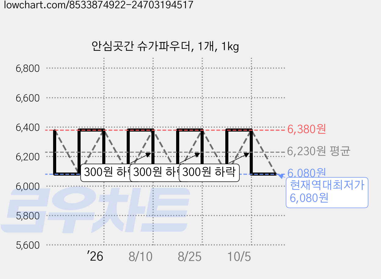 안심곳간 슈가파우더, 1개, 1kg 가격 변동 차트, 현재가 6,080원, 역대최저가