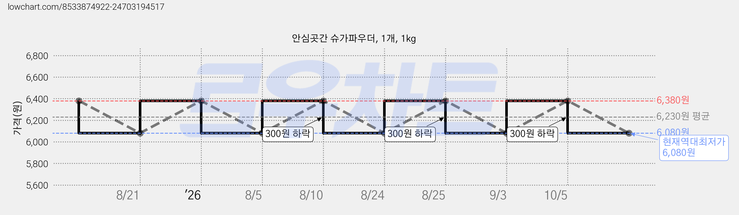 안심곳간 슈가파우더, 1개, 1kg 가격 변동 차트, 현재가 6,080원, 역대최저가