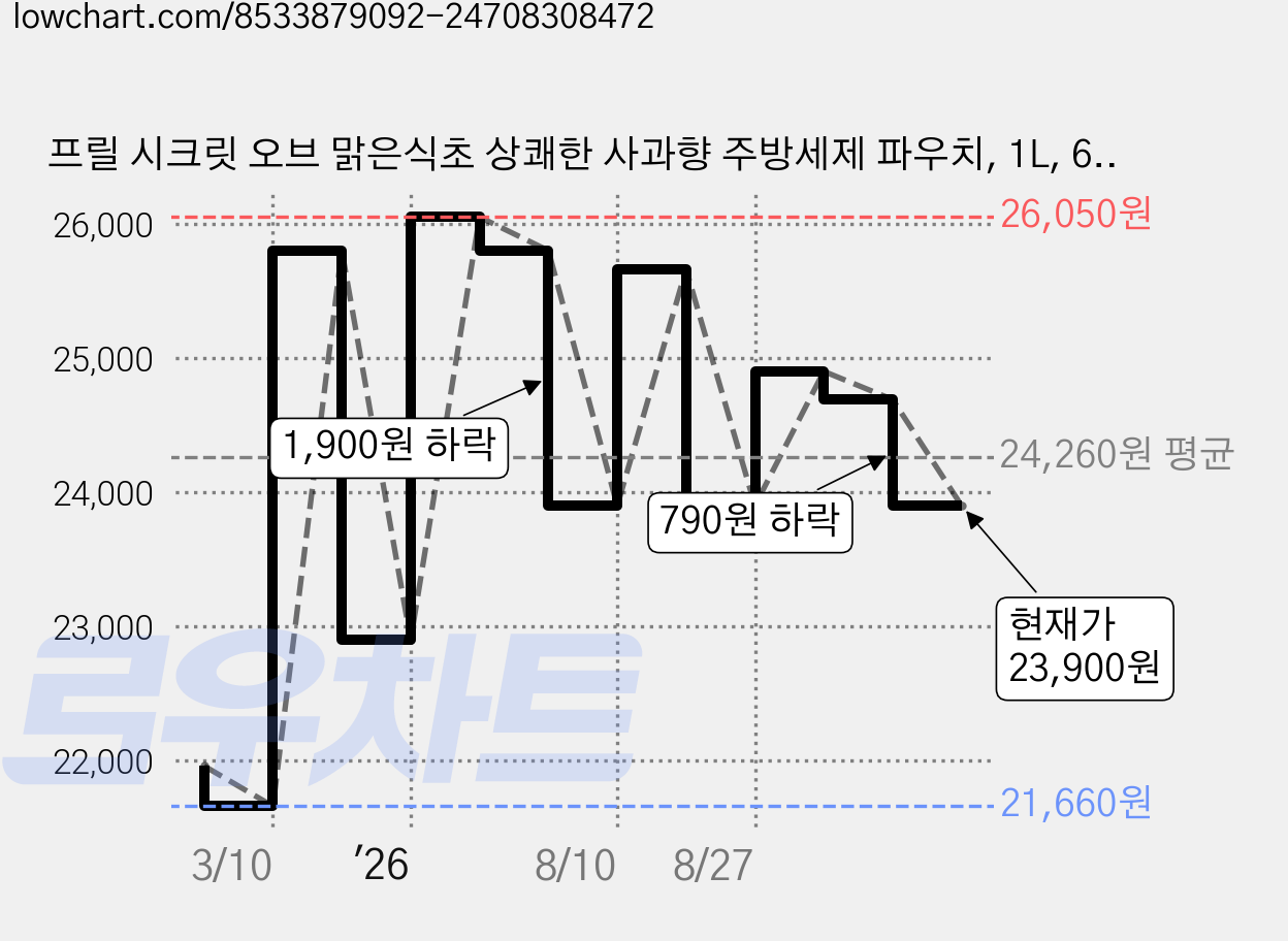 프릴 시크릿 오브 맑은식초 상쾌한 사과향 주방세제 파우치, 1L, 6개 가격 변동 차트, 현재가 23,900원, 관측 최저가 21,660원