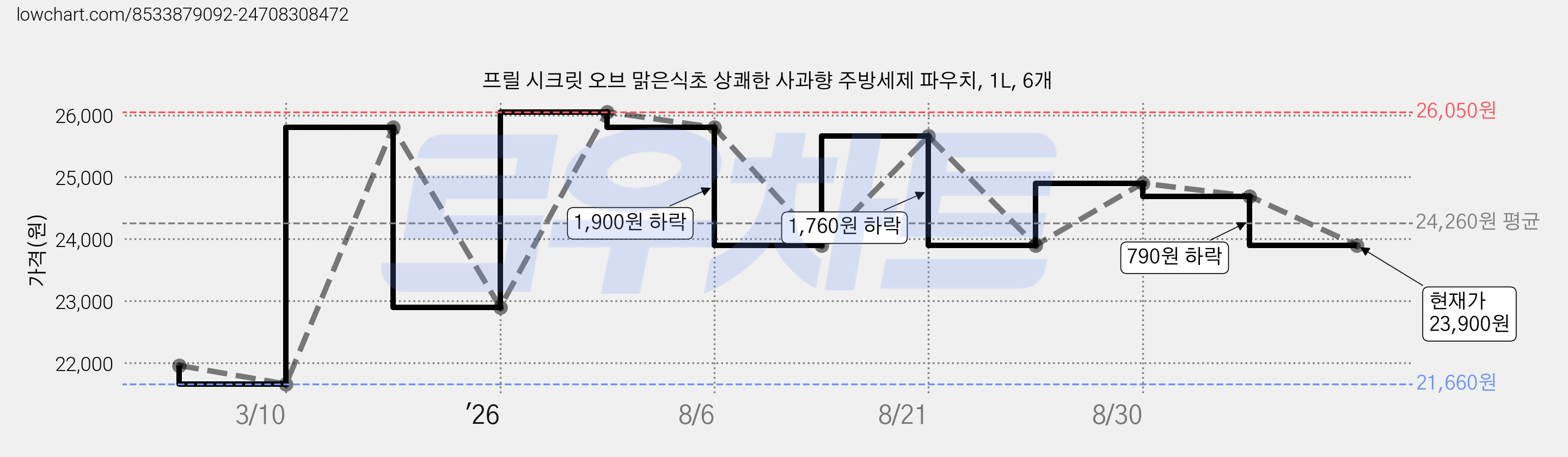 프릴 시크릿 오브 맑은식초 상쾌한 사과향 주방세제 파우치, 1L, 6개 가격 변동 차트, 현재가 23,900원, 관측 최저가 21,660원