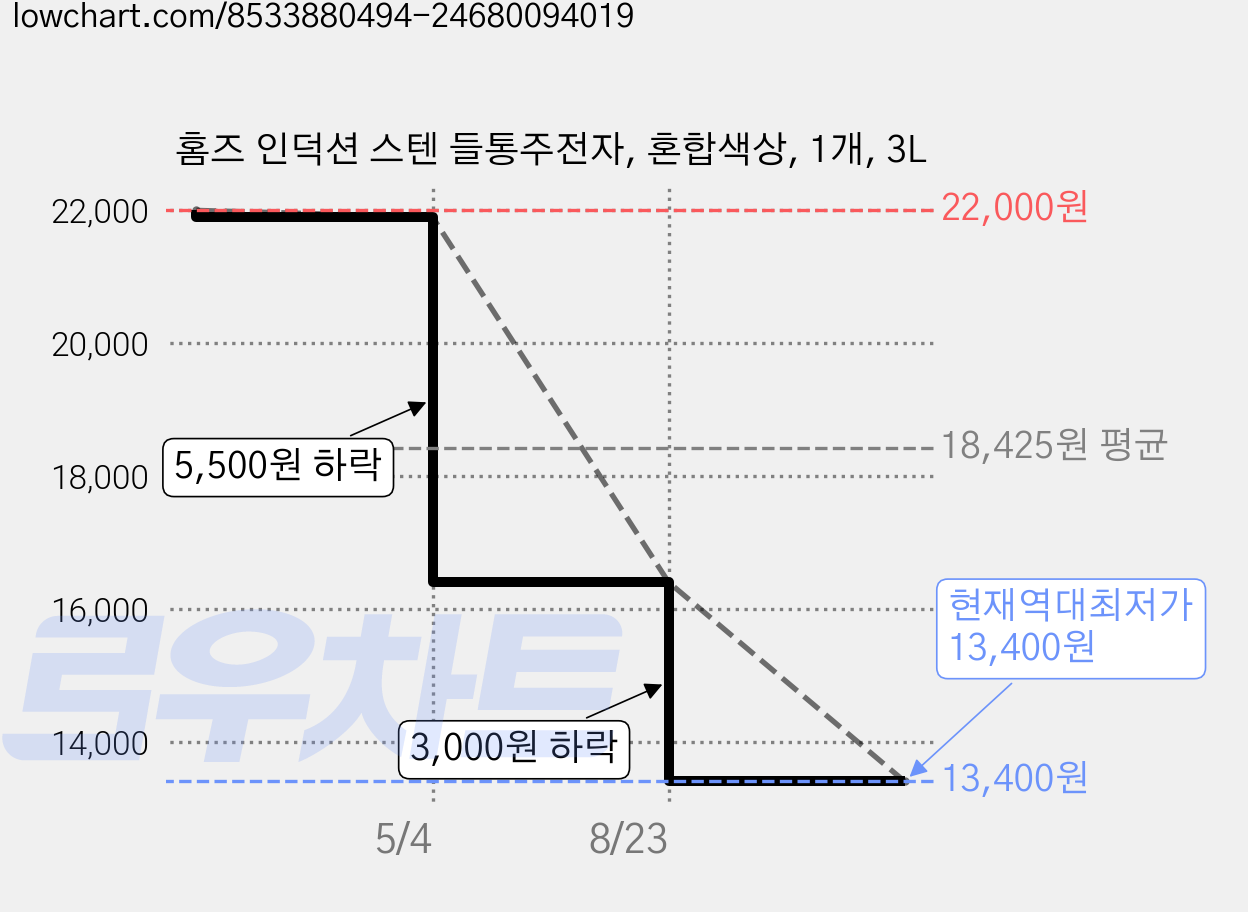 홈즈 인덕션 스텐 들통주전자, 혼합색상, 1개, 3L 가격 변동 차트, 현재가 13,400원, 역대최저가
