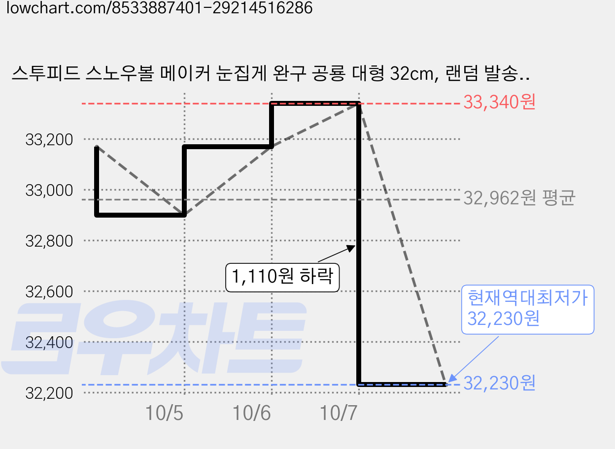 스투피드 스노우볼 메이커 눈집게 완구 공룡 대형 32cm, 랜덤 발송, 12개 가격 변동 차트, 현재가 32,230원, 역대최저가