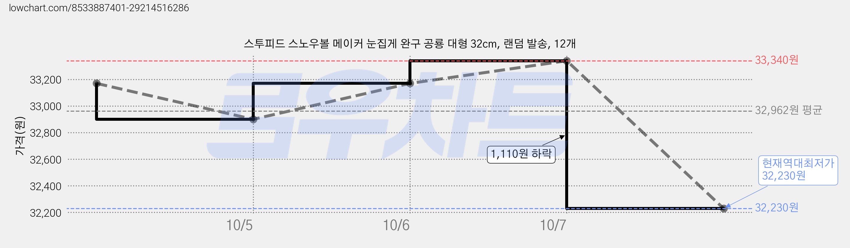스투피드 스노우볼 메이커 눈집게 완구 공룡 대형 32cm, 랜덤 발송, 12개 가격 변동 차트, 현재가 32,230원, 역대최저가