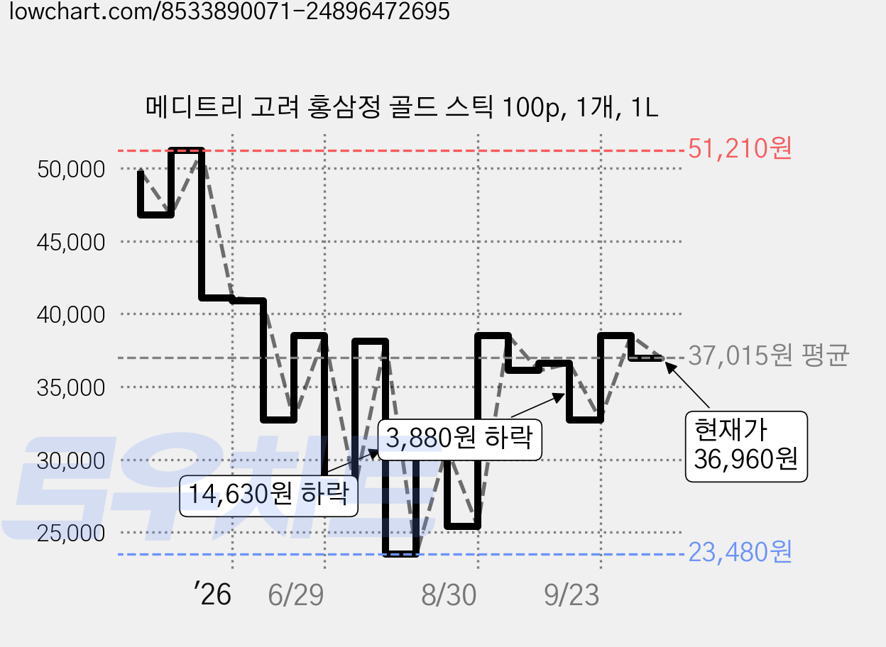 메디트리 고려 홍삼정 골드 스틱 100p, 1개, 1L 가격 변동 차트, 현재가 36,960원, 관측 최저가 23,480원