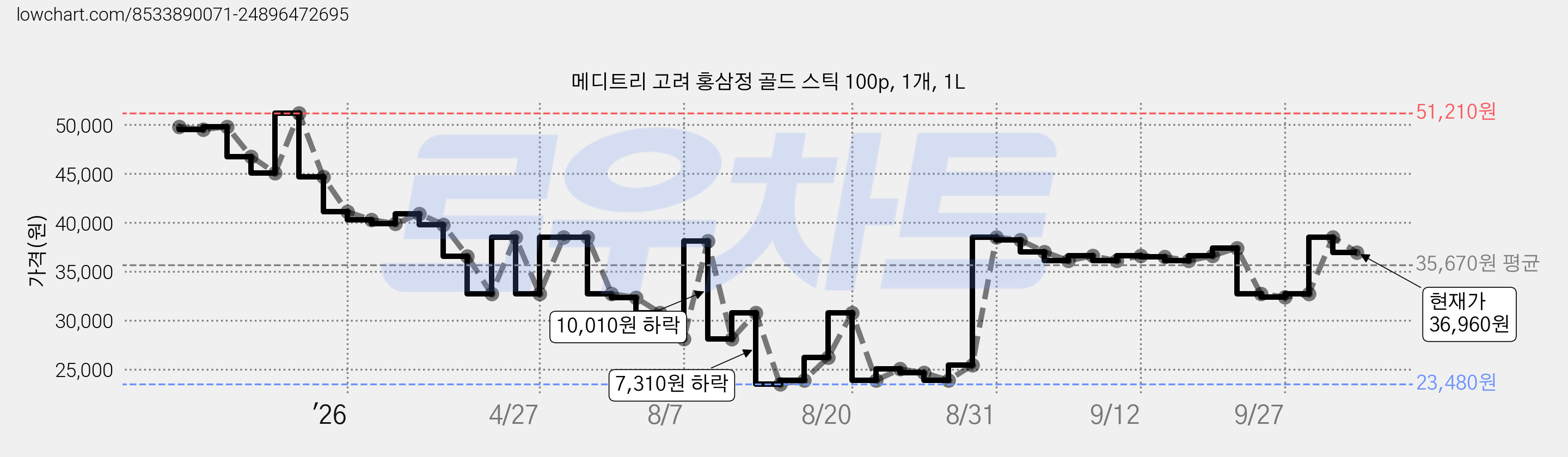 메디트리 고려 홍삼정 골드 스틱 100p, 1개, 1L 가격 변동 차트, 현재가 36,960원, 관측 최저가 23,480원