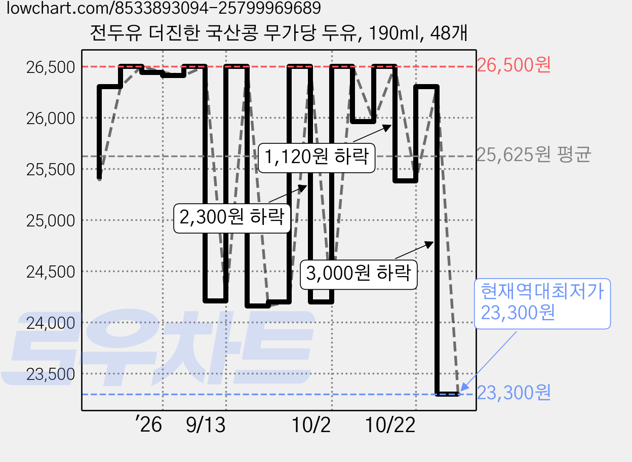 전두유 더진한 국산콩 무가당 두유, 190ml, 48개 가격 변동 차트, 현재가 23,300원, 역대최저가