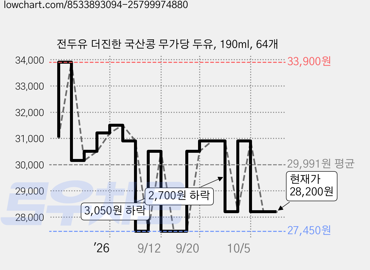 전두유 더진한 국산콩 무가당 두유, 190ml, 64개 가격 변동 차트, 현재가 28,200원, 관측 최저가 27,450원