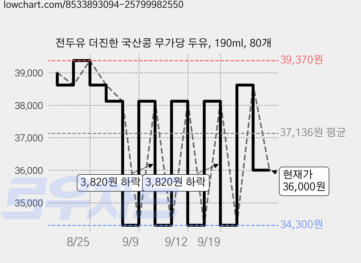 전두유 더진한 국산콩 무가당 두유, 190ml, 80개 가격 변동 차트, 현재가 36,000원, 관측 최저가 34,300원