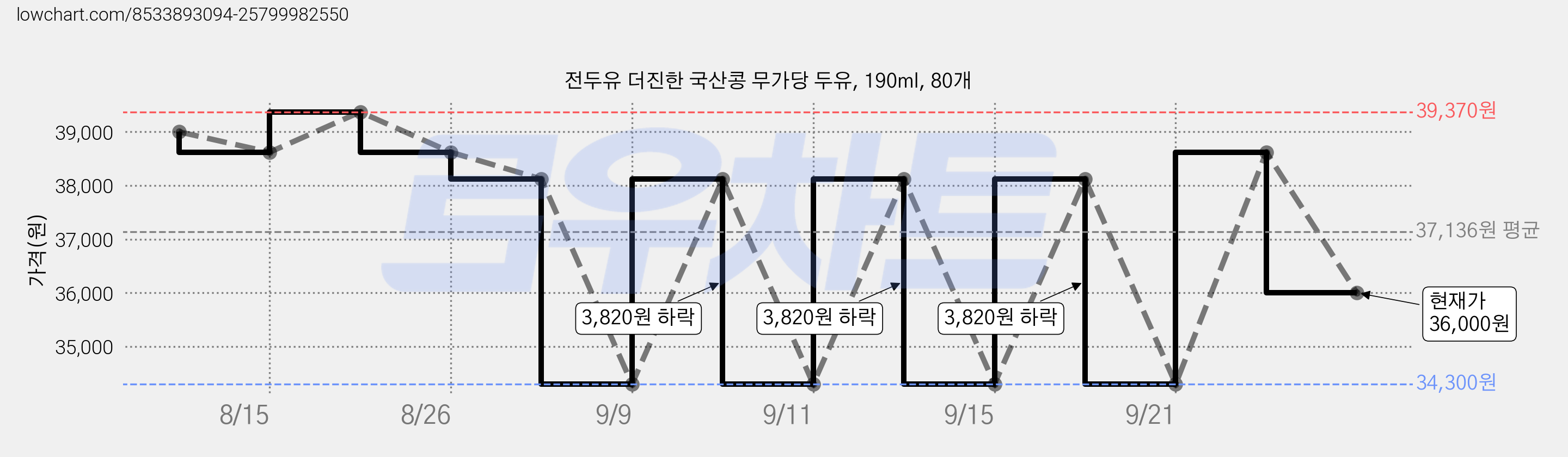 전두유 더진한 국산콩 무가당 두유, 190ml, 80개 가격 변동 차트, 현재가 36,000원, 관측 최저가 34,300원