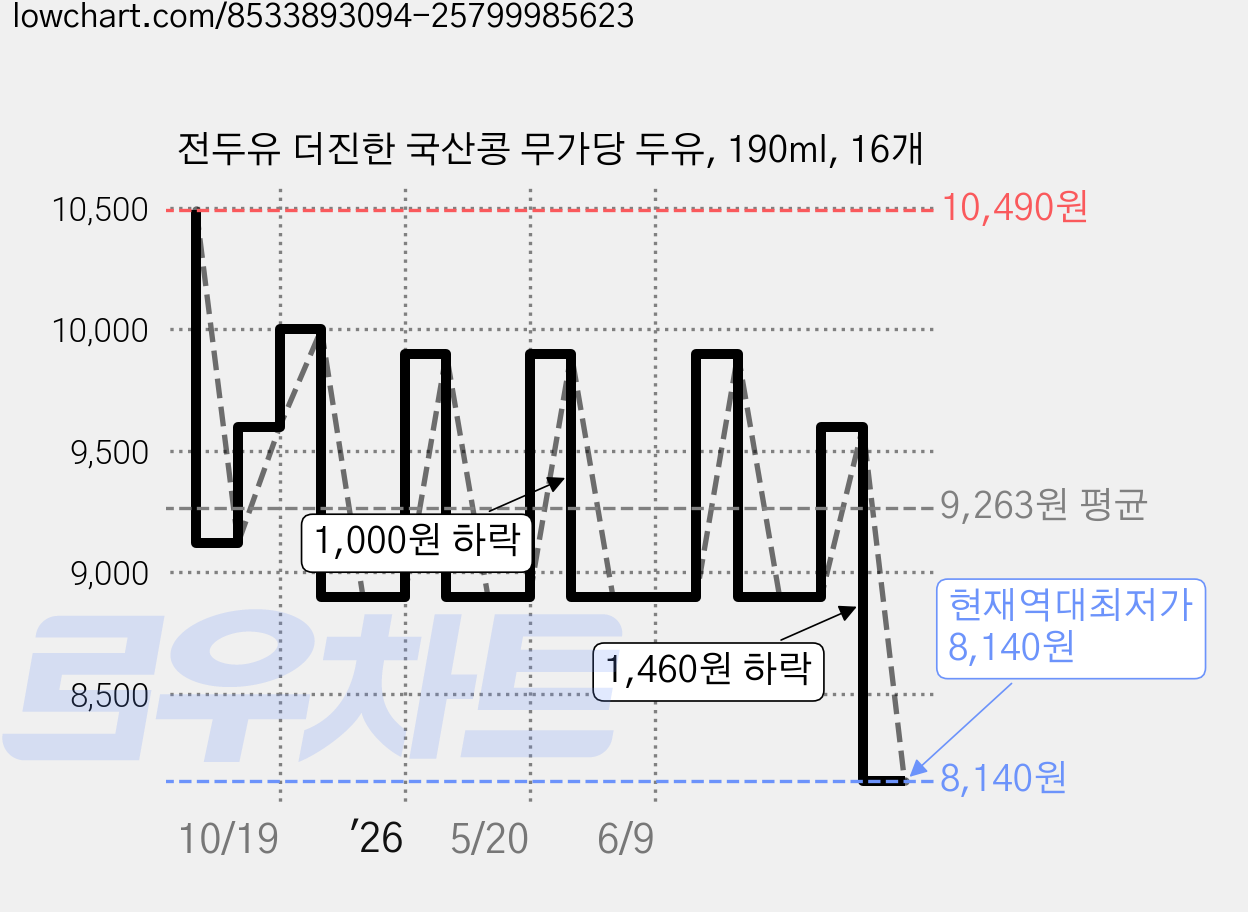 전두유 더진한 국산콩 무가당 두유, 190ml, 16개 가격 변동 차트, 현재가 8,140원, 역대최저가