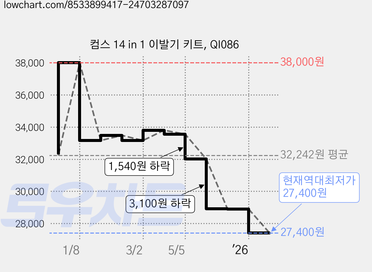 컴스 14 in 1 이발기 키트, QI086 가격 변동 차트, 현재가 27,400원, 역대최저가
