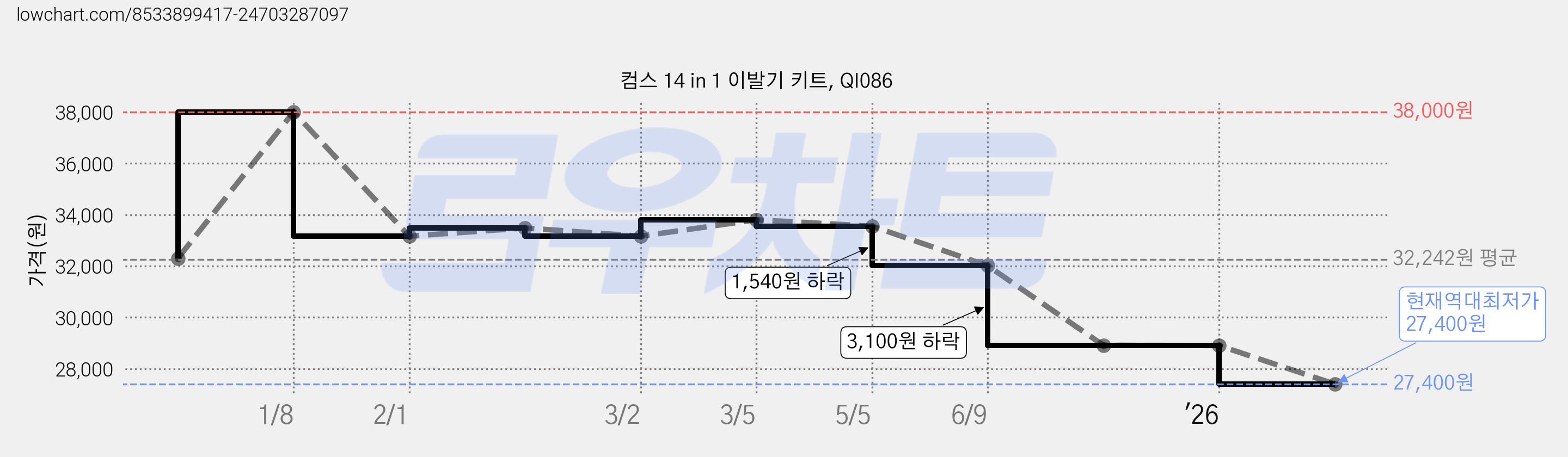 컴스 14 in 1 이발기 키트, QI086 가격 변동 차트, 현재가 27,400원, 역대최저가