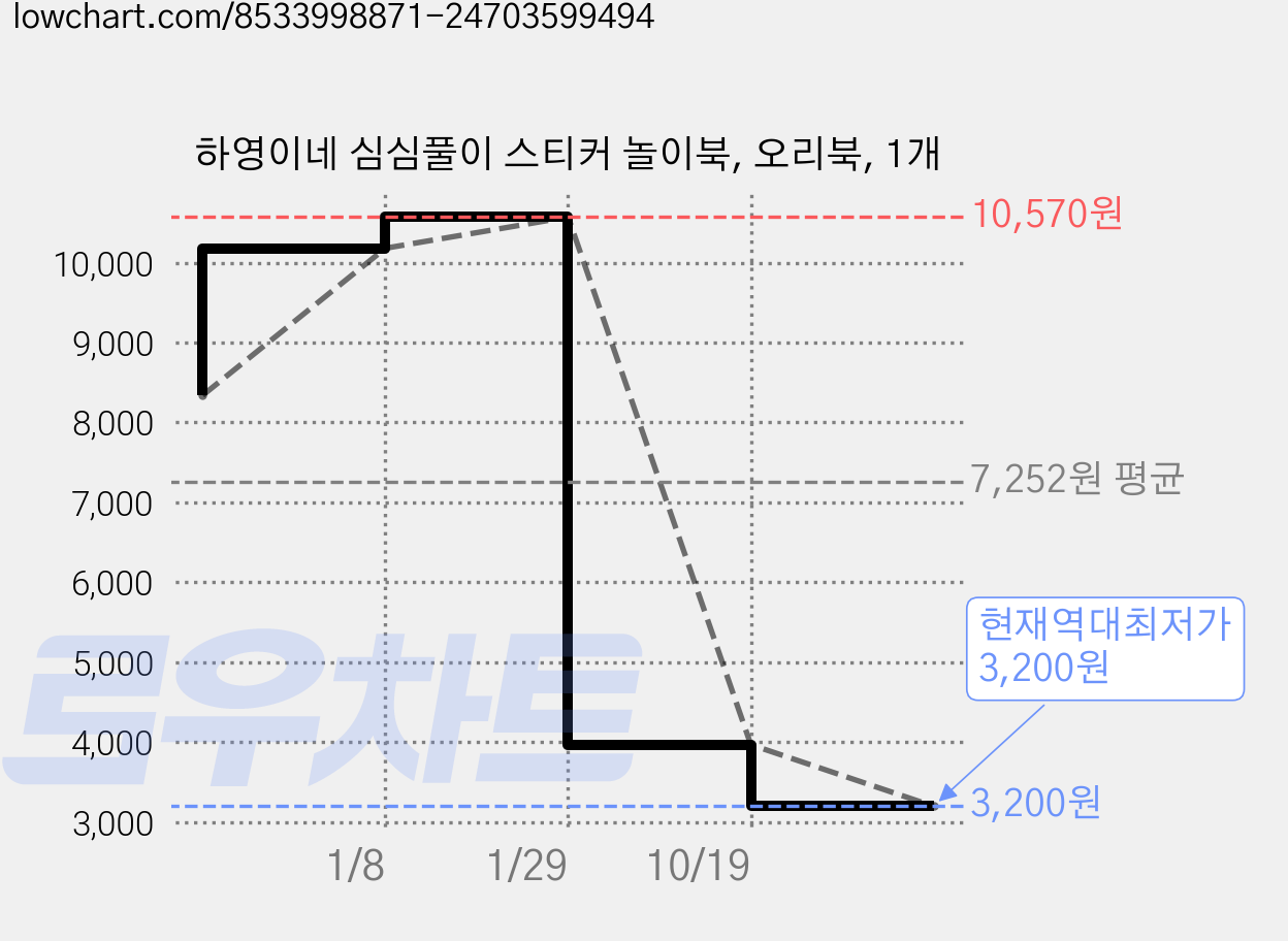 하영이네 심심풀이 스티커 놀이북, 오리북, 1개 가격 변동 차트, 현재가 3,200원, 역대최저가