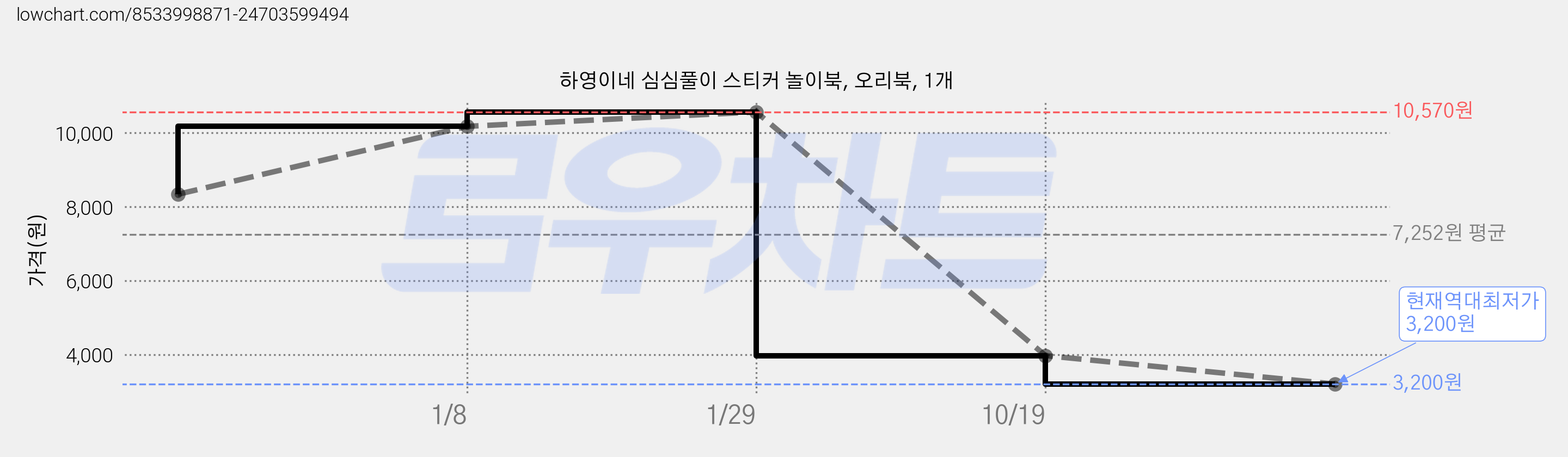 하영이네 심심풀이 스티커 놀이북, 오리북, 1개 가격 변동 차트, 현재가 3,200원, 역대최저가