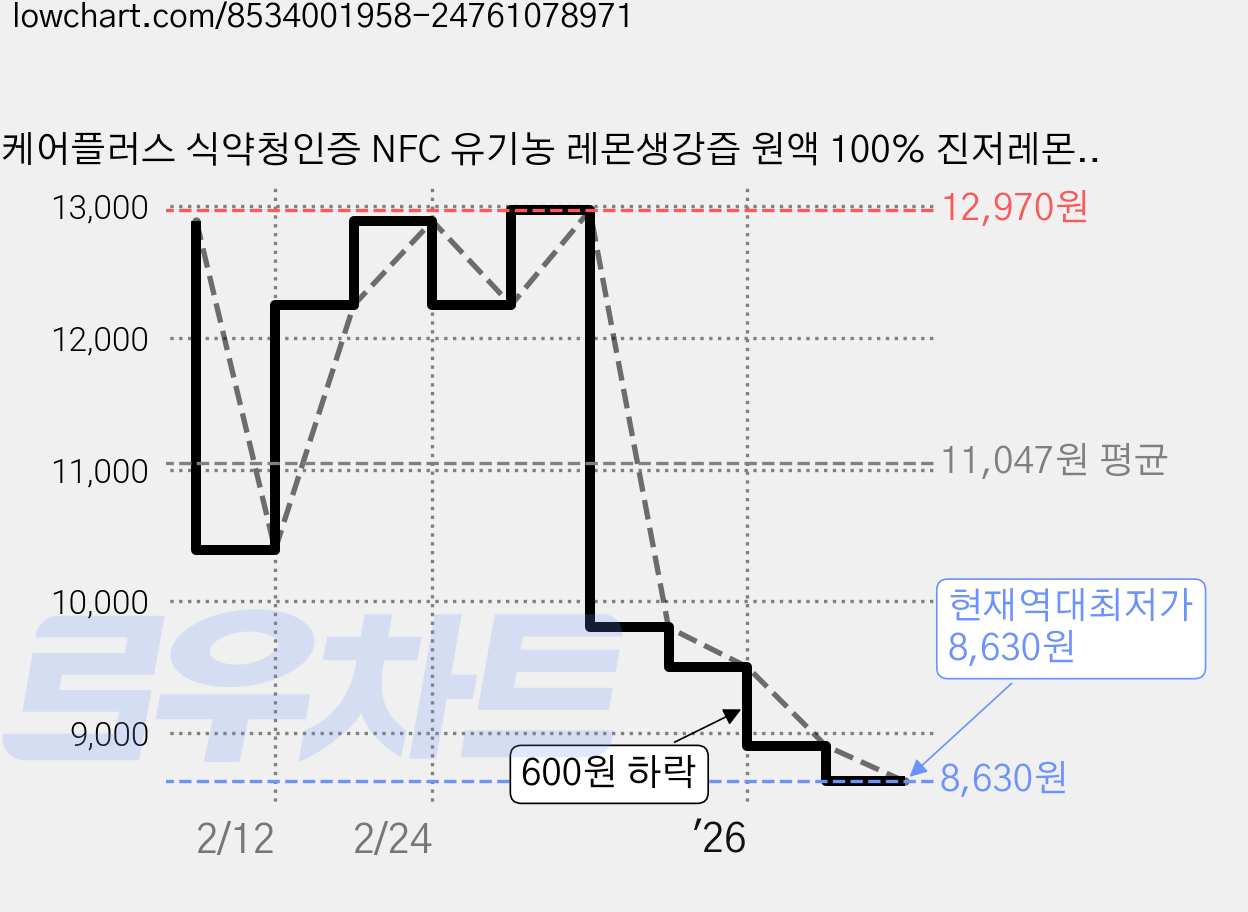 케어플러스 식약청인증 NFC 유기농 레몬생강즙 원액 100% 진저레몬샷 스틱, 225g, 1개 가격 변동 차트, 현재가 8,630원, 역대최저가