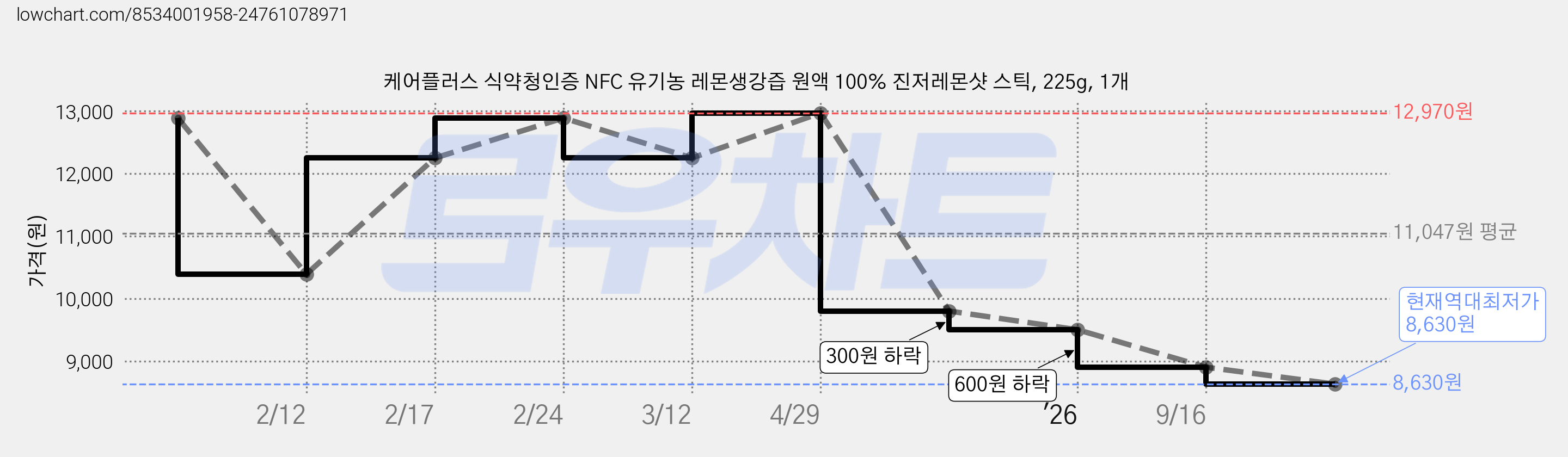 케어플러스 식약청인증 NFC 유기농 레몬생강즙 원액 100% 진저레몬샷 스틱, 225g, 1개 가격 변동 차트, 현재가 8,630원, 역대최저가