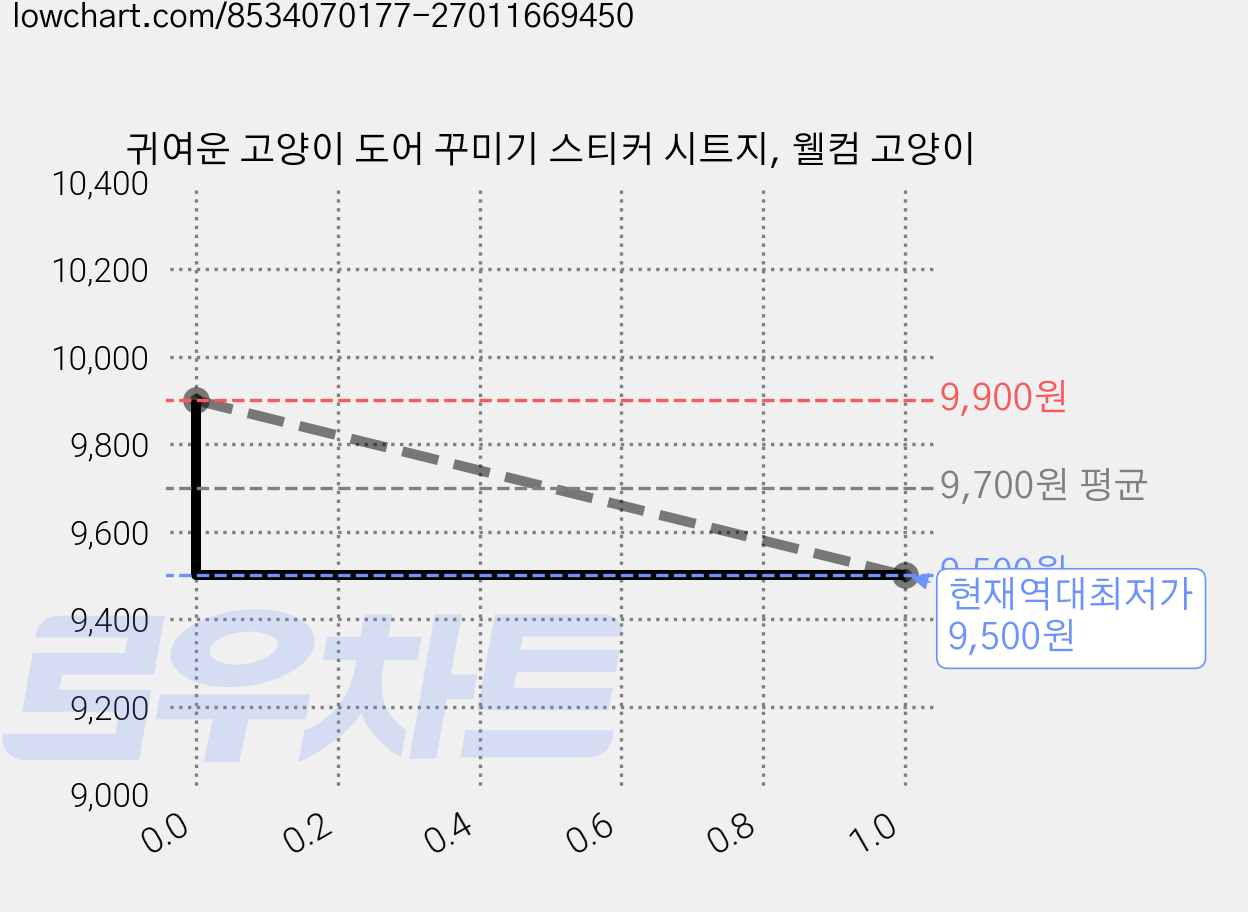 귀여운 고양이 도어 꾸미기 스티커 시트지, 웰컴 고양이 가격 변동 차트, 현재가 9,500원, 역대최저가